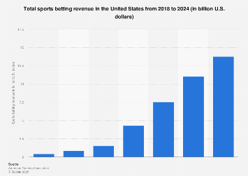 Gambling Revenue Growth Chart