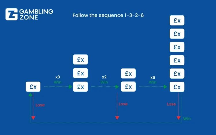 1-3-2-6 Betting System