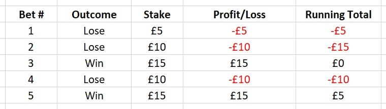 Roulette outcomes comparison