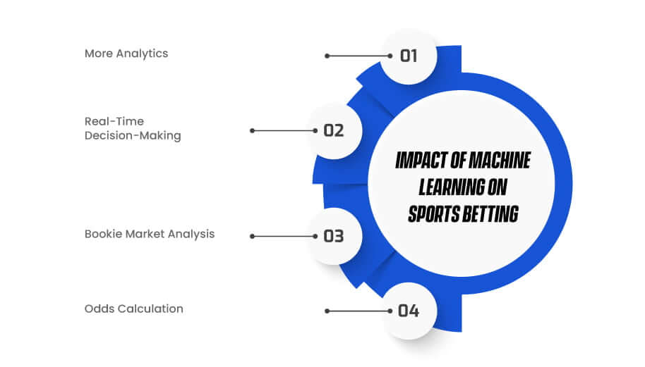 Machine Learning Impact on Sports Betting