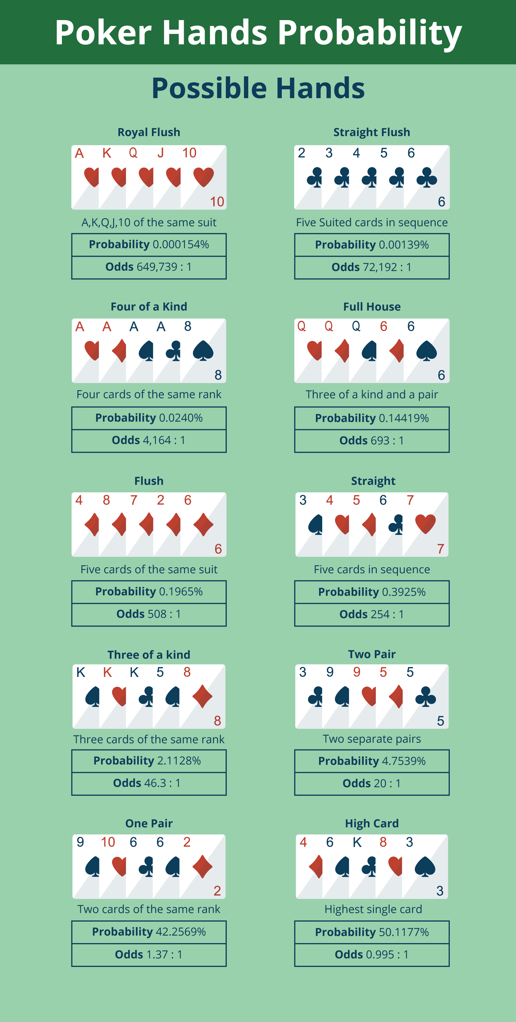Poker Hands Probability Infographic