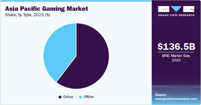 Asia-Pacific Gaming Market Share