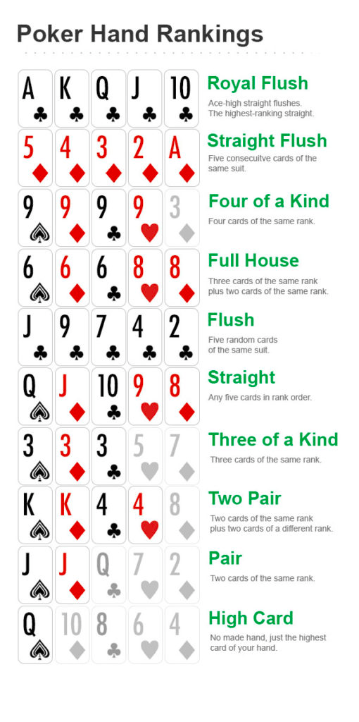 Basic Poker Hand Rankings