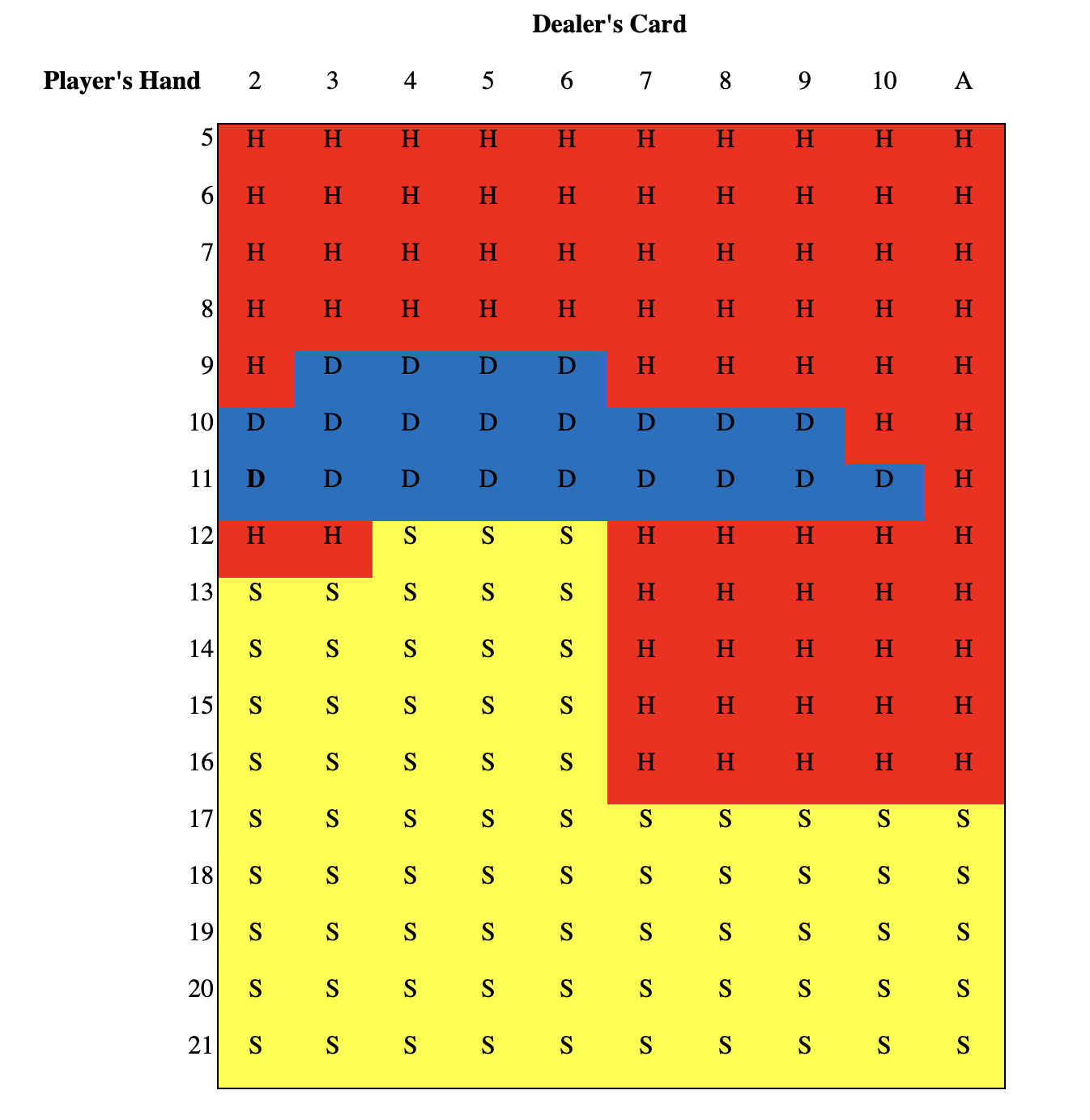 Blackjack Strategy Table
