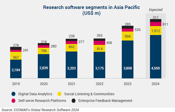 APAC Software Segments Chart