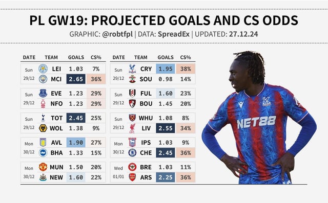Goals & Clean Sheet Odds Chart