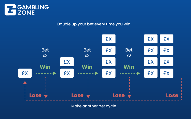 D’Alembert Strategy Chart